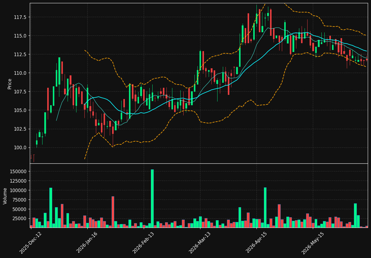 MORG.OL chart