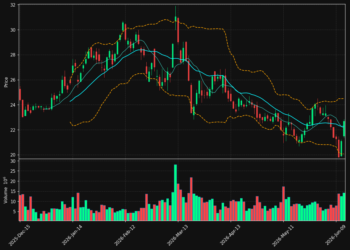 MOS chart
