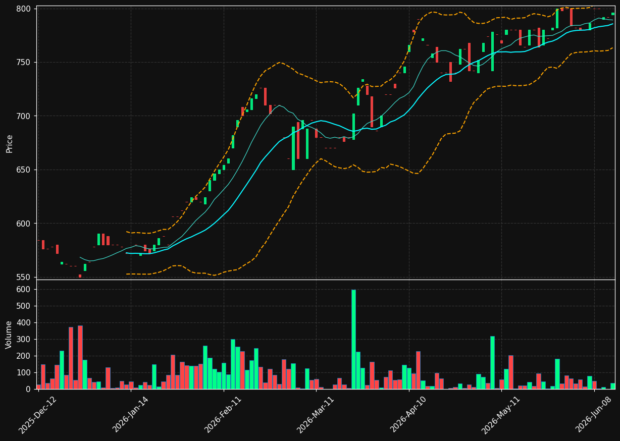 MOUR.BR chart