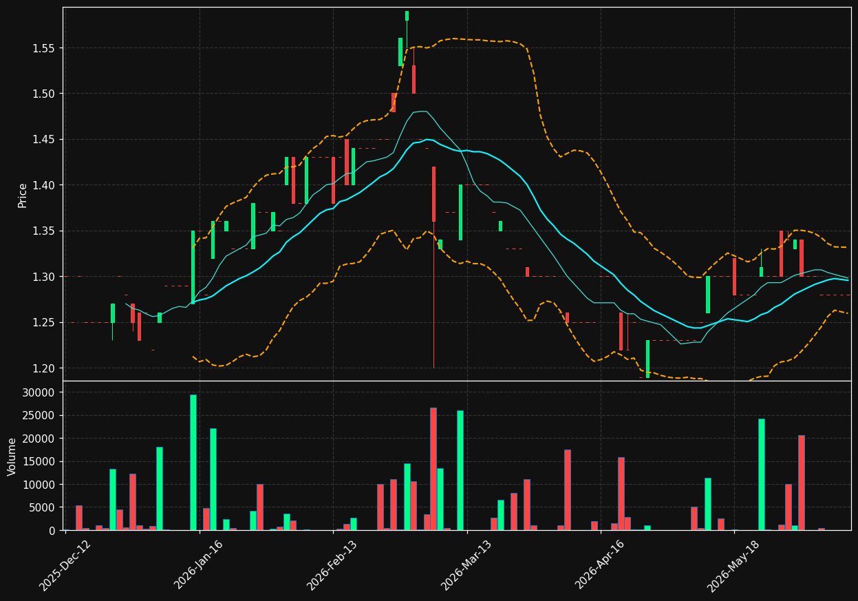MOVINN.CO chart