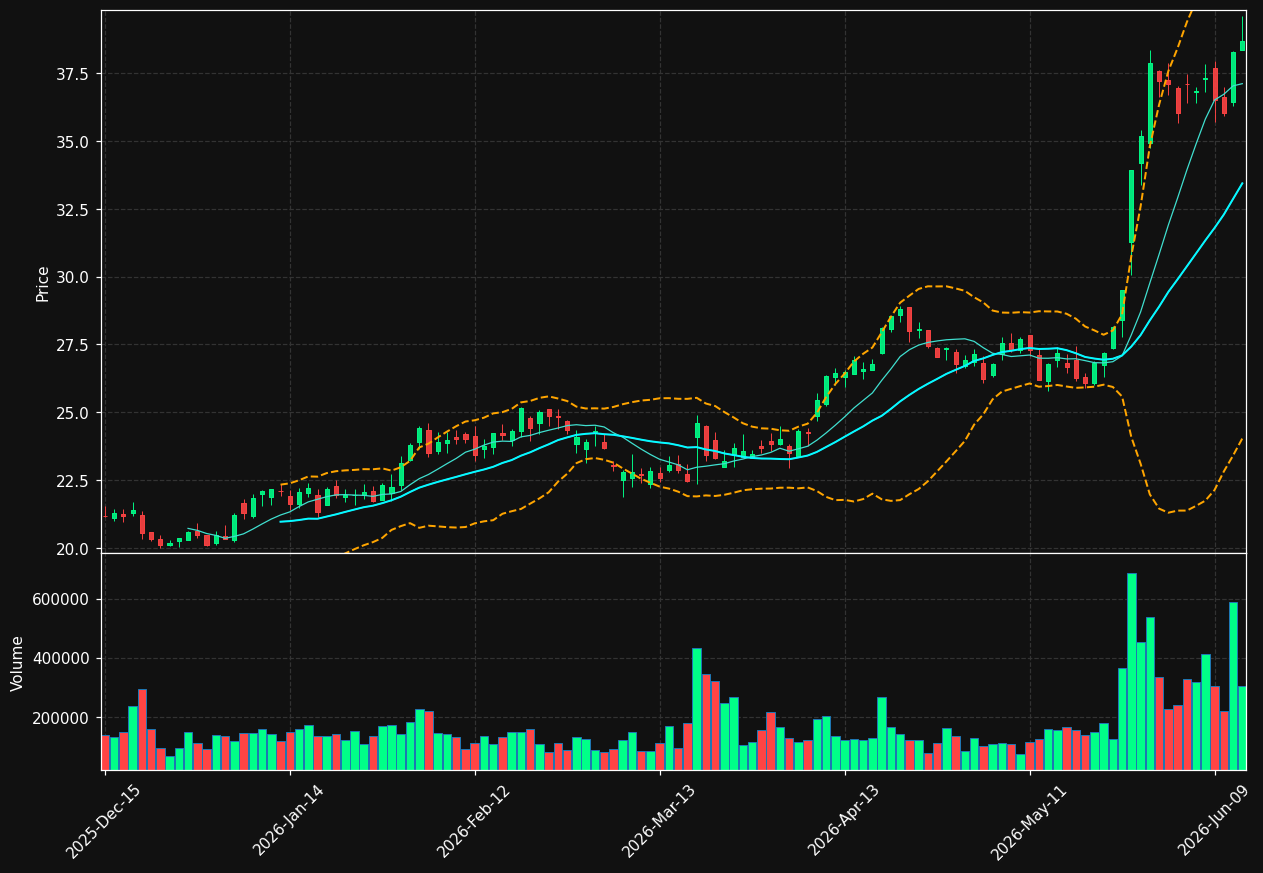MOV chart