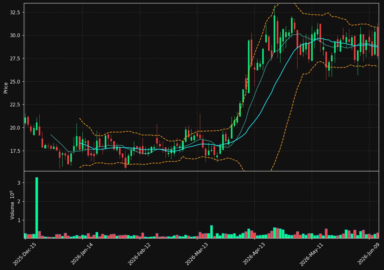 MPLT chart