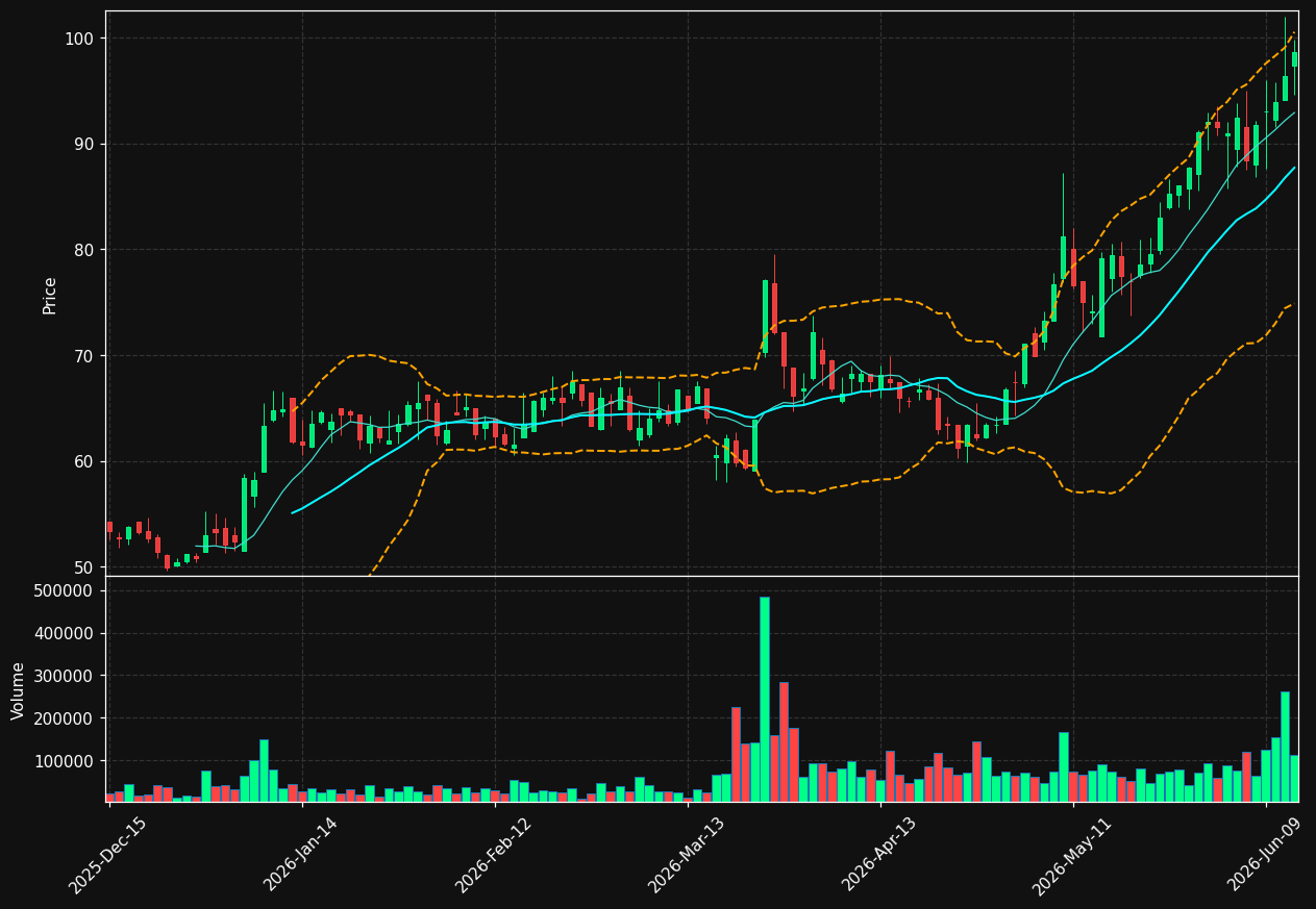 MPTI chart
