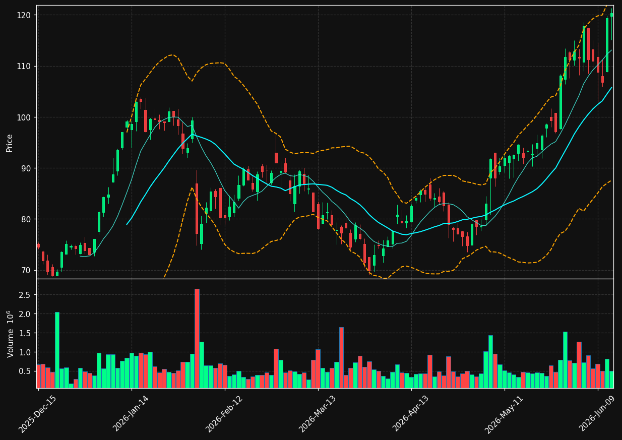 MRCY chart