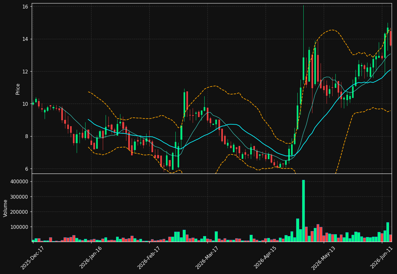 MRDN chart