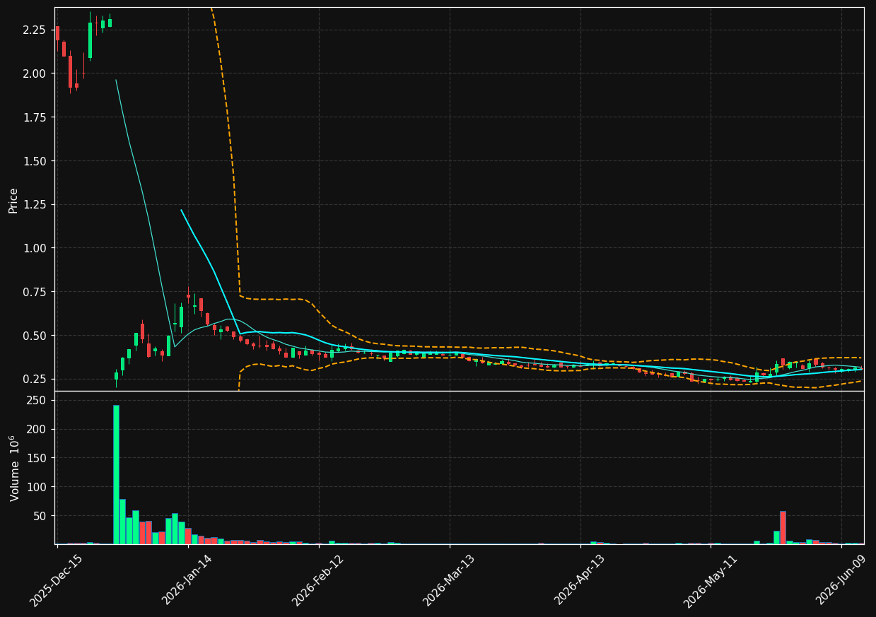 MREO chart