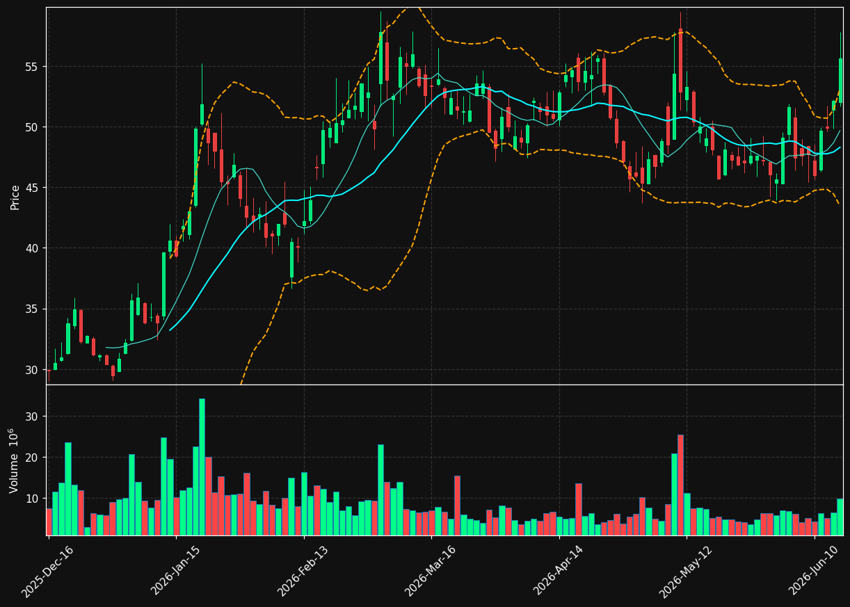MRNA chart