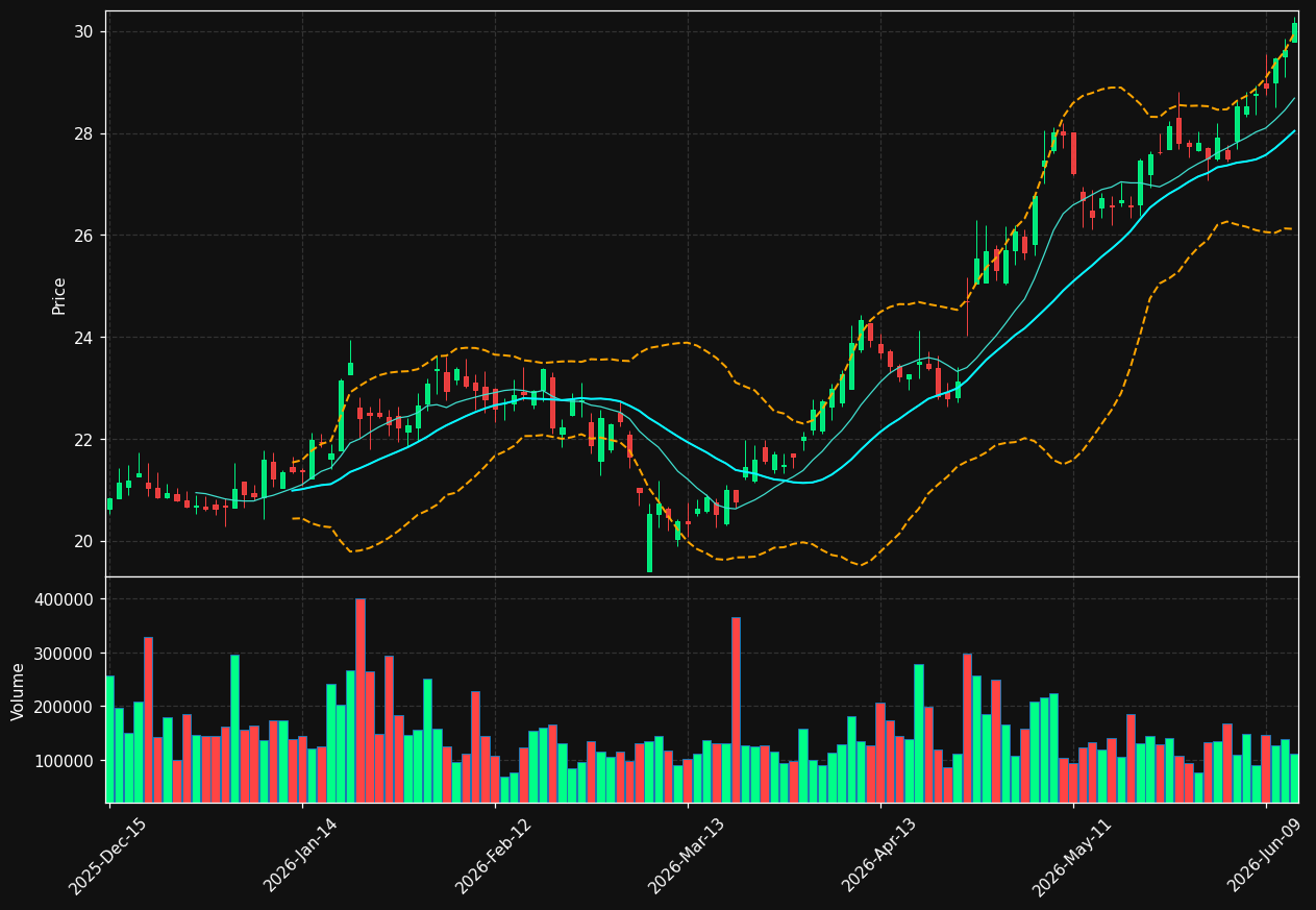 MSBI chart