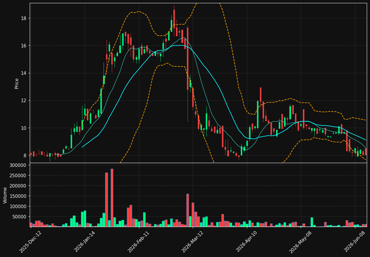 MSCL.TO chart