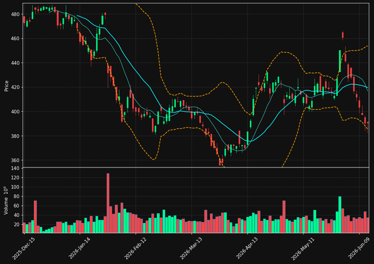 MSFT chart