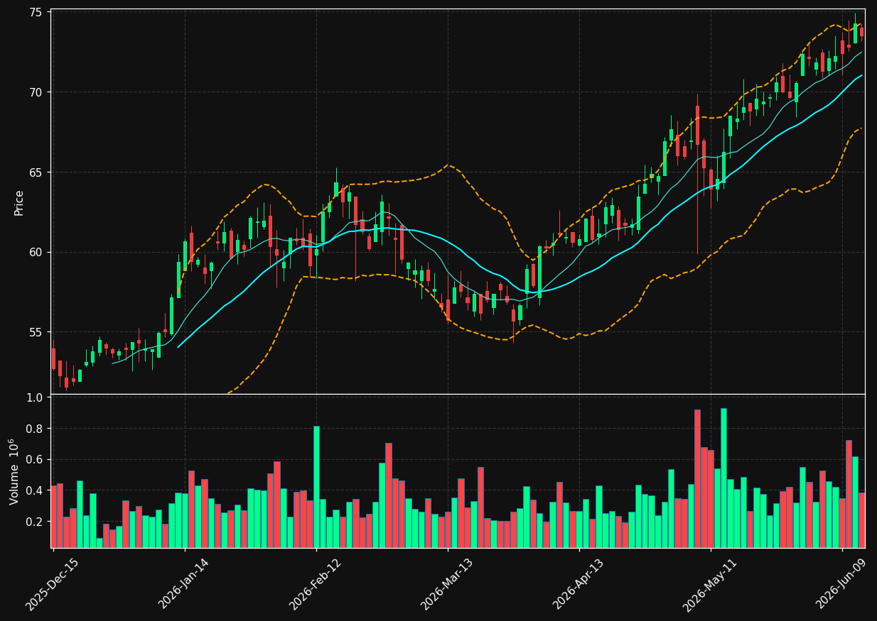 MSGE chart
