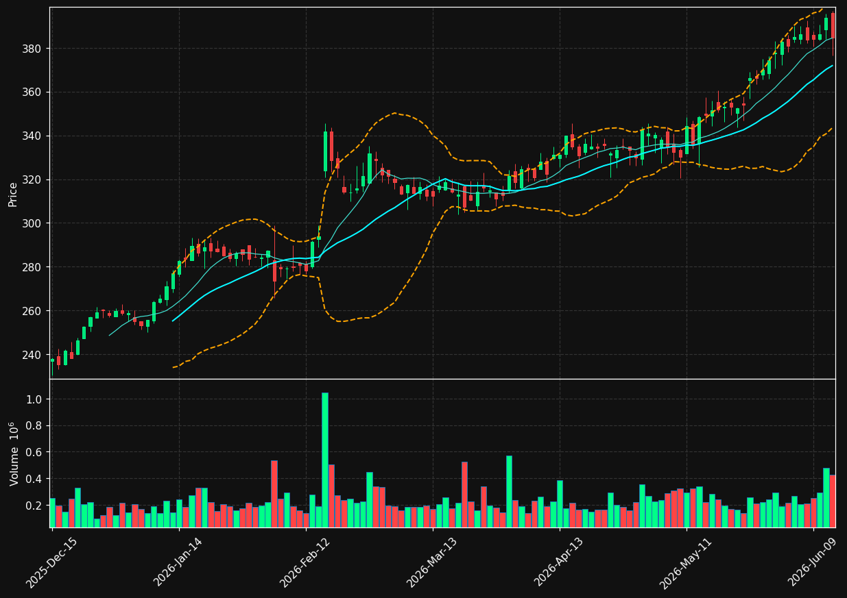 MSGS chart