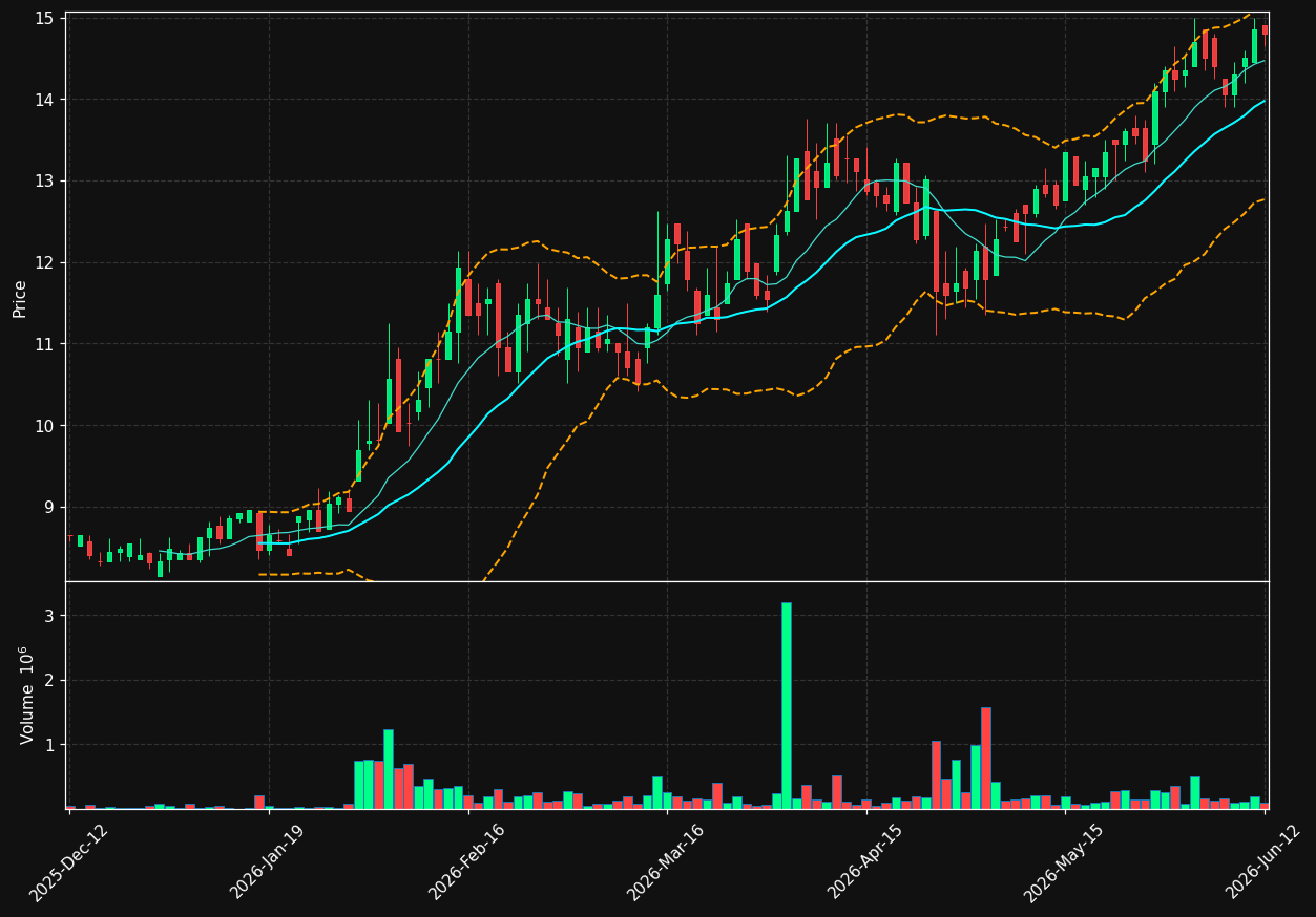 MSON-B.ST chart