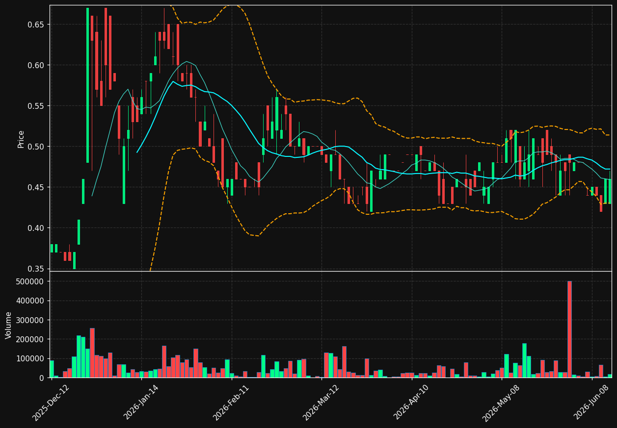 MSV.TO chart