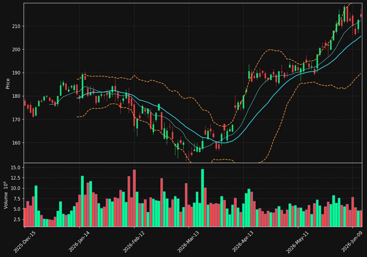 MS chart