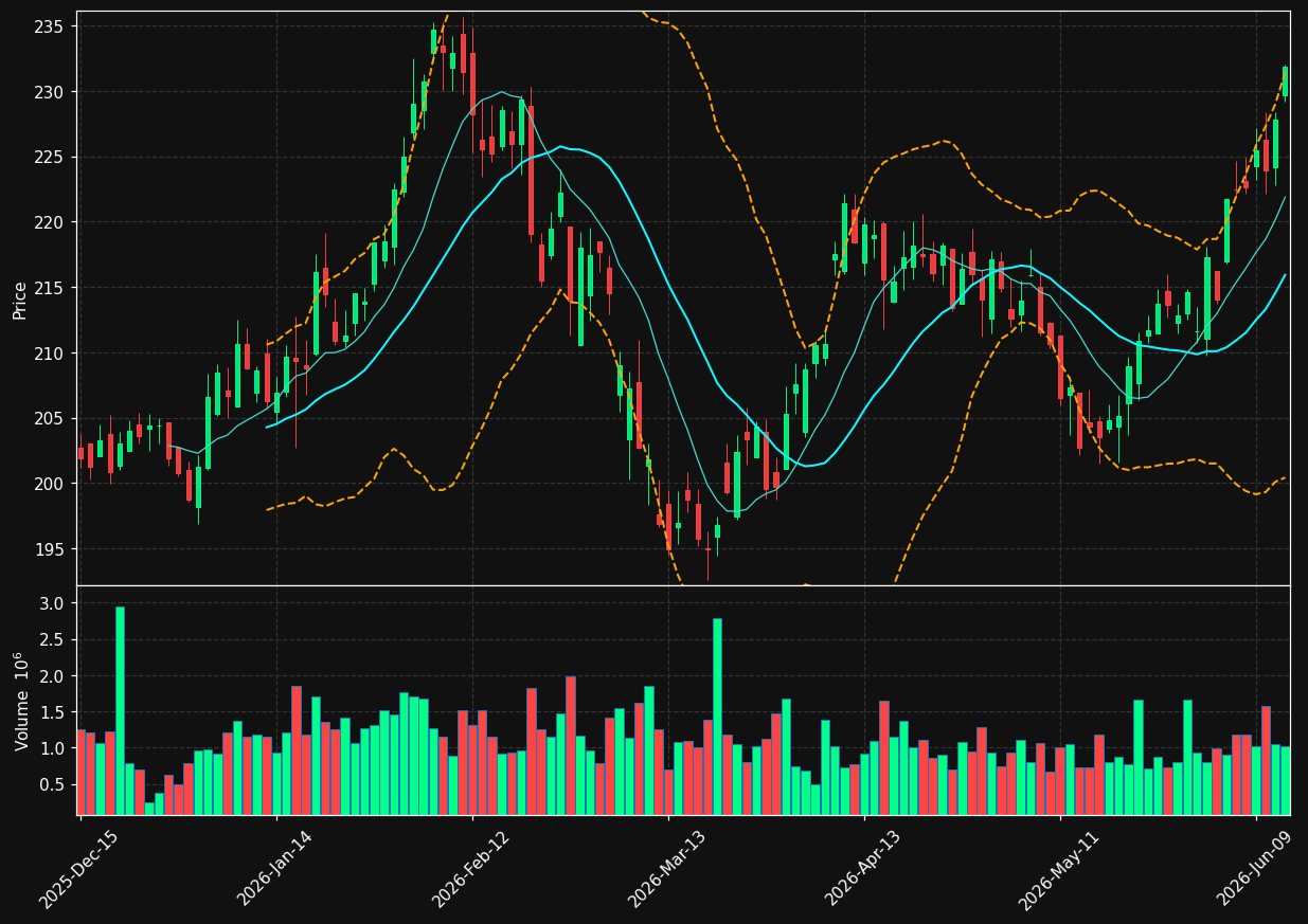 MTB chart