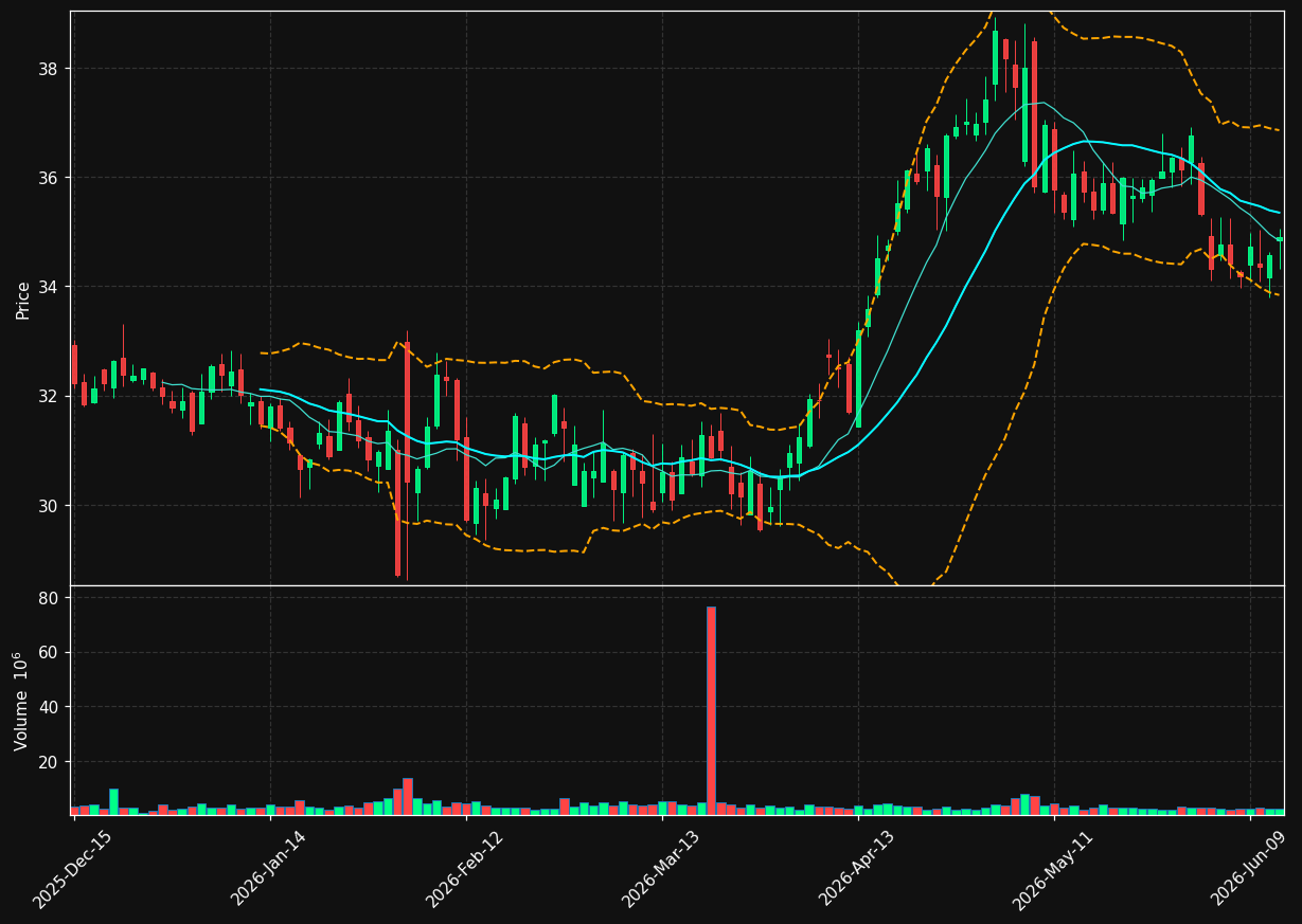 MTCH chart
