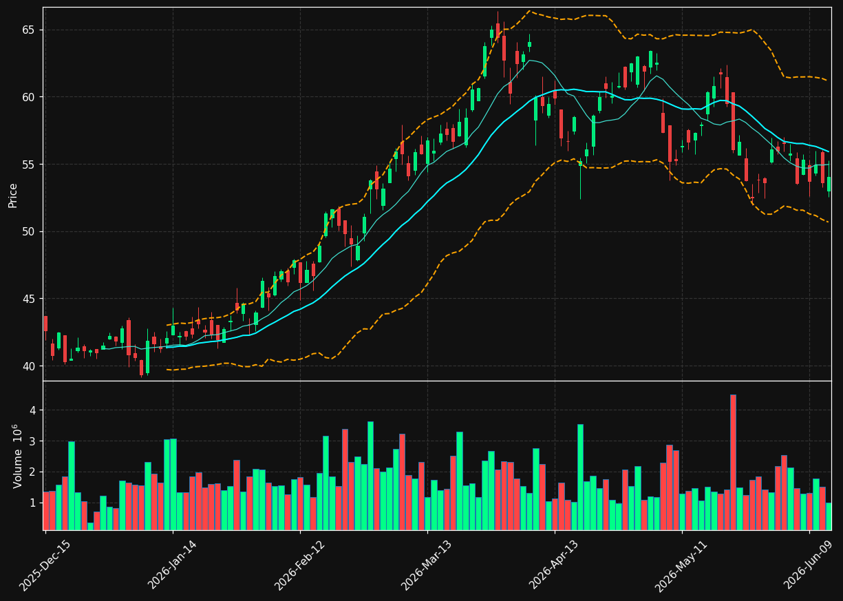 MTDR chart
