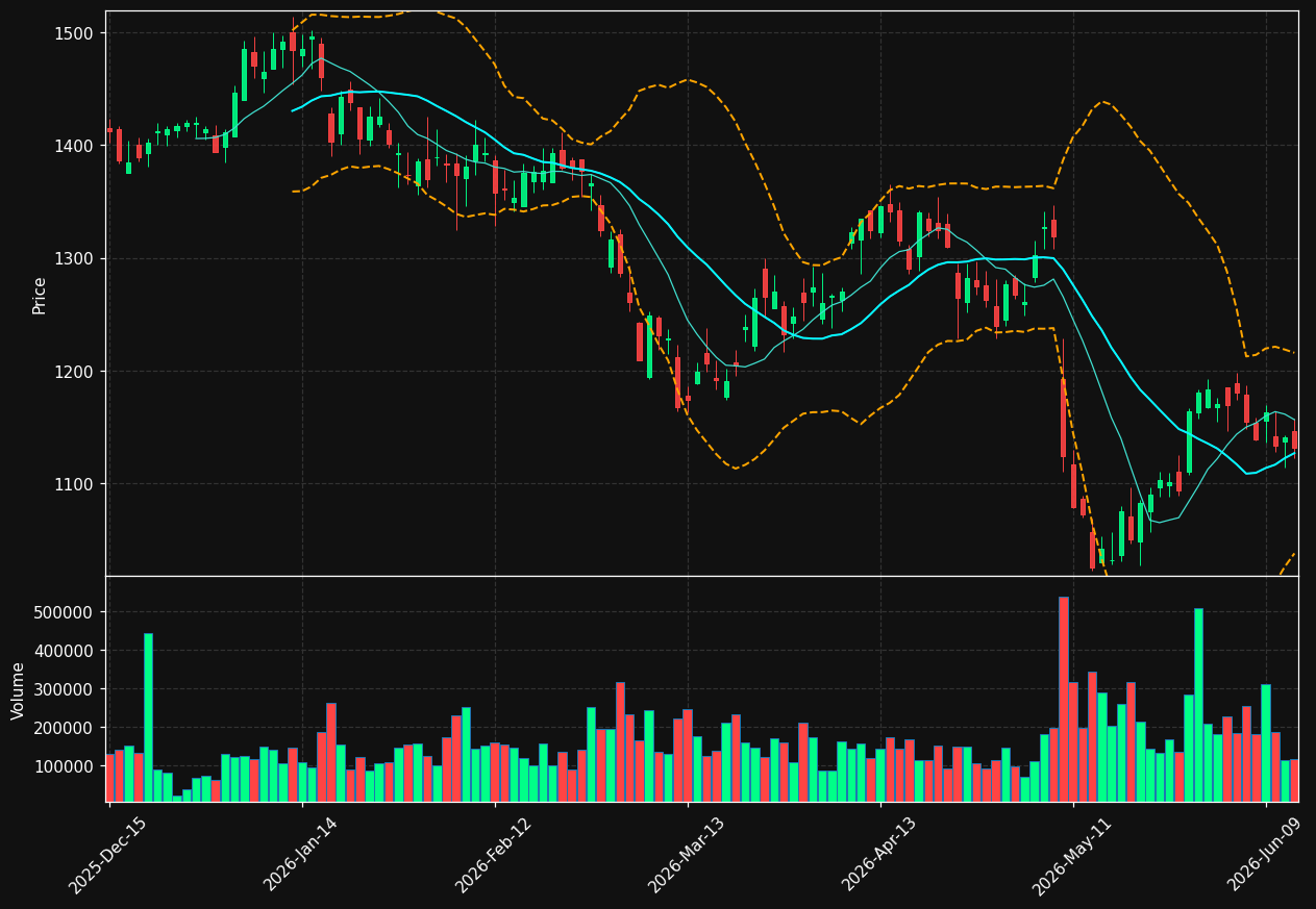 MTD chart