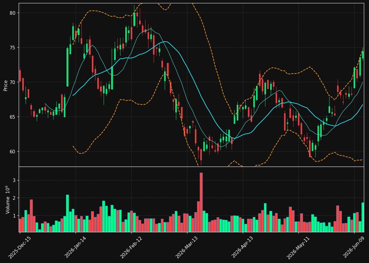 MTH chart