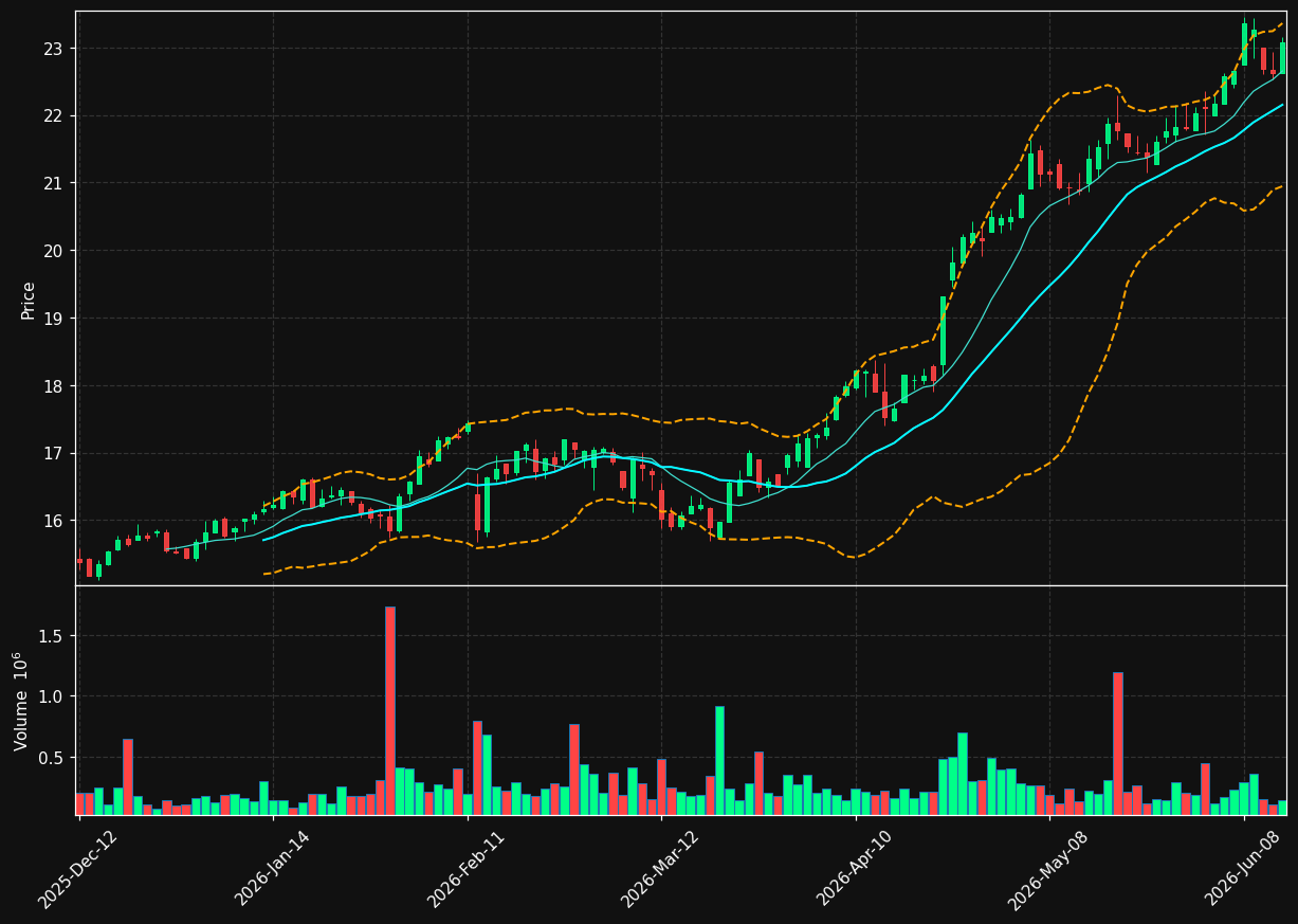 MTL.TO chart
