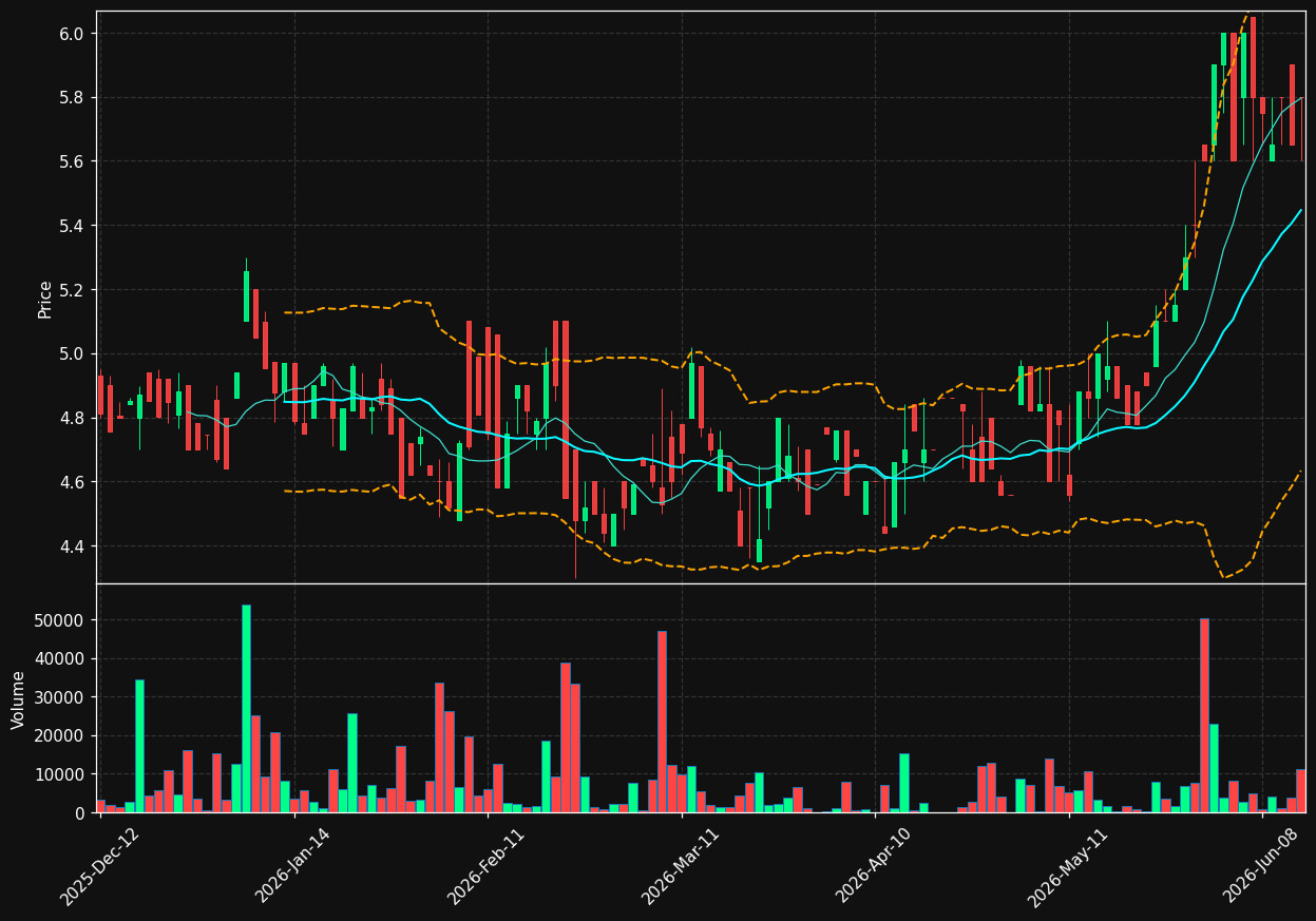 MTLS.BR chart