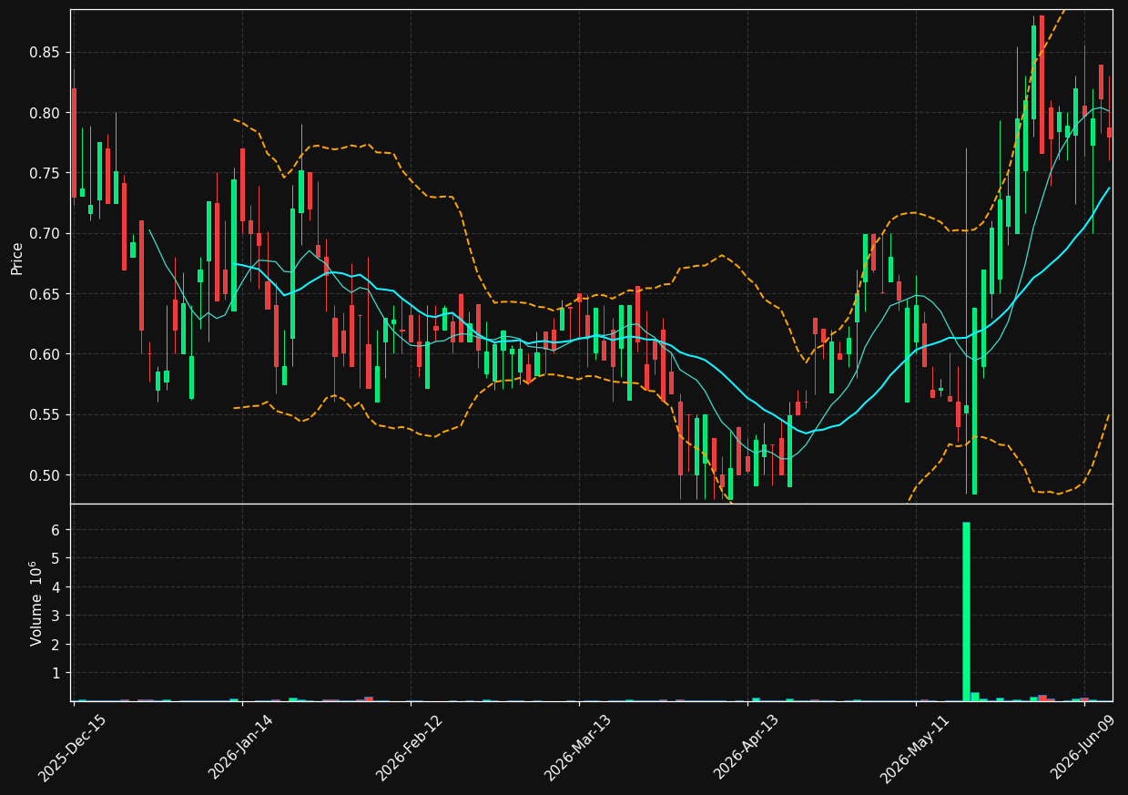 MTNB chart