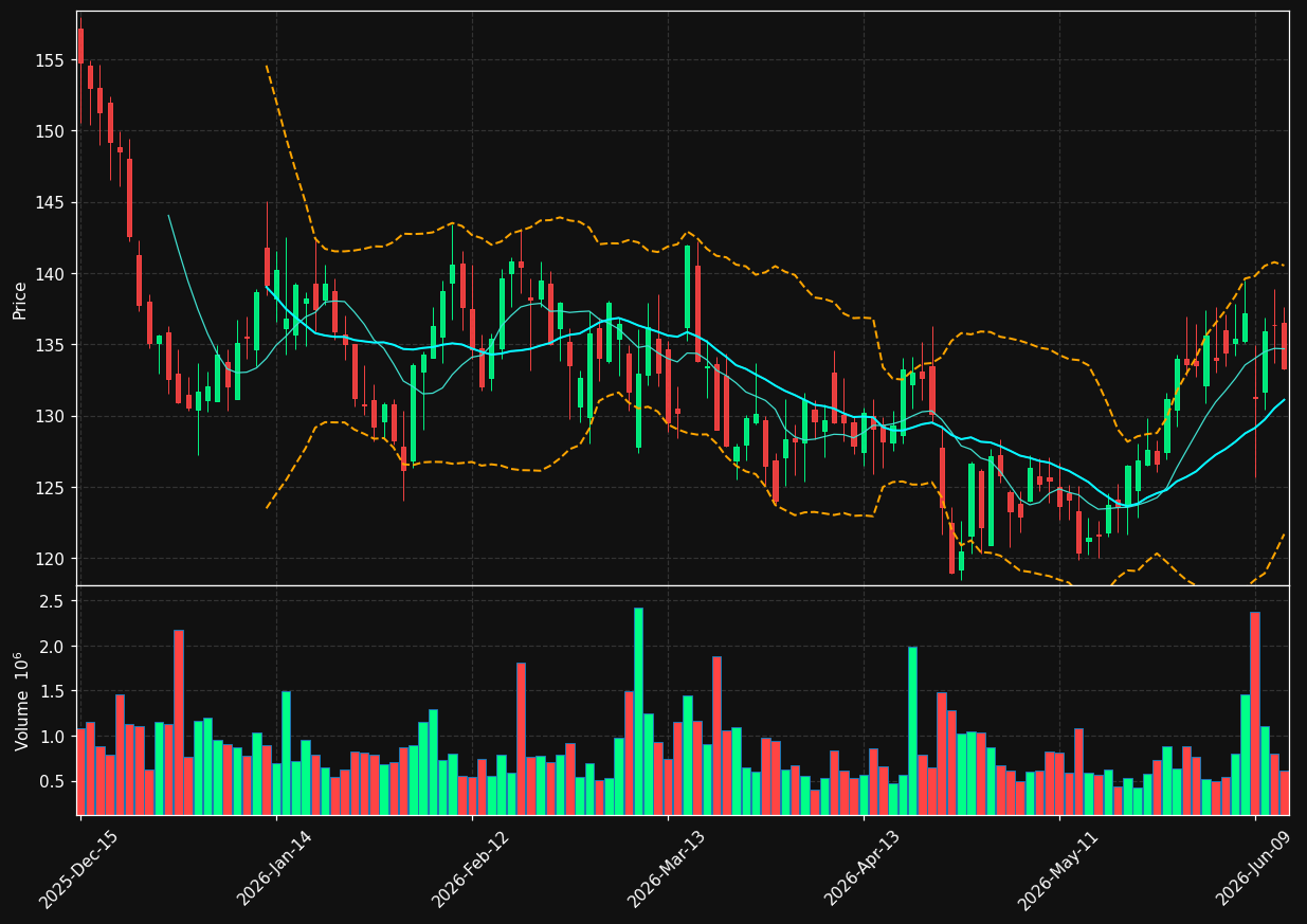 MTN chart