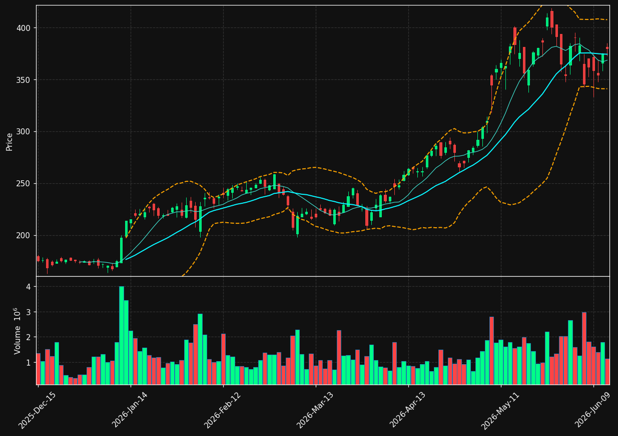 MTSI chart