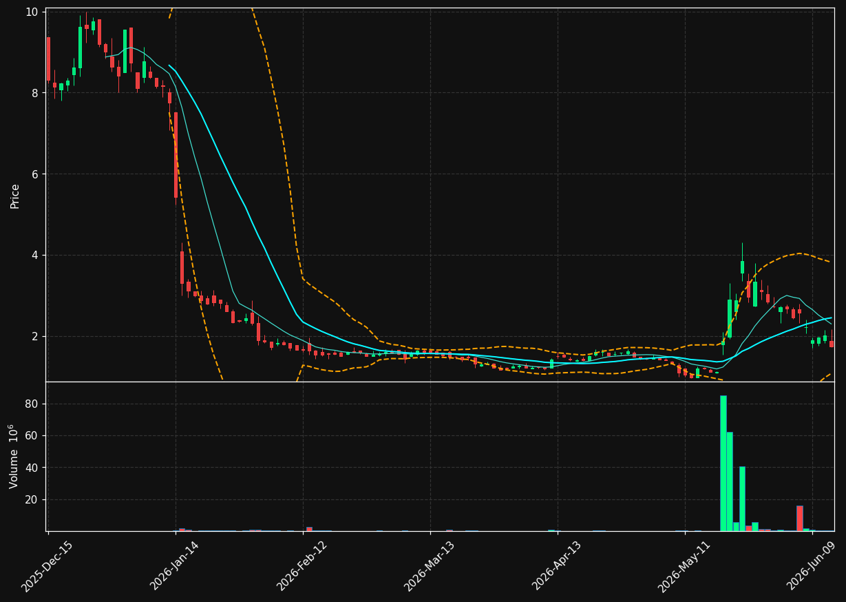 MTVA chart