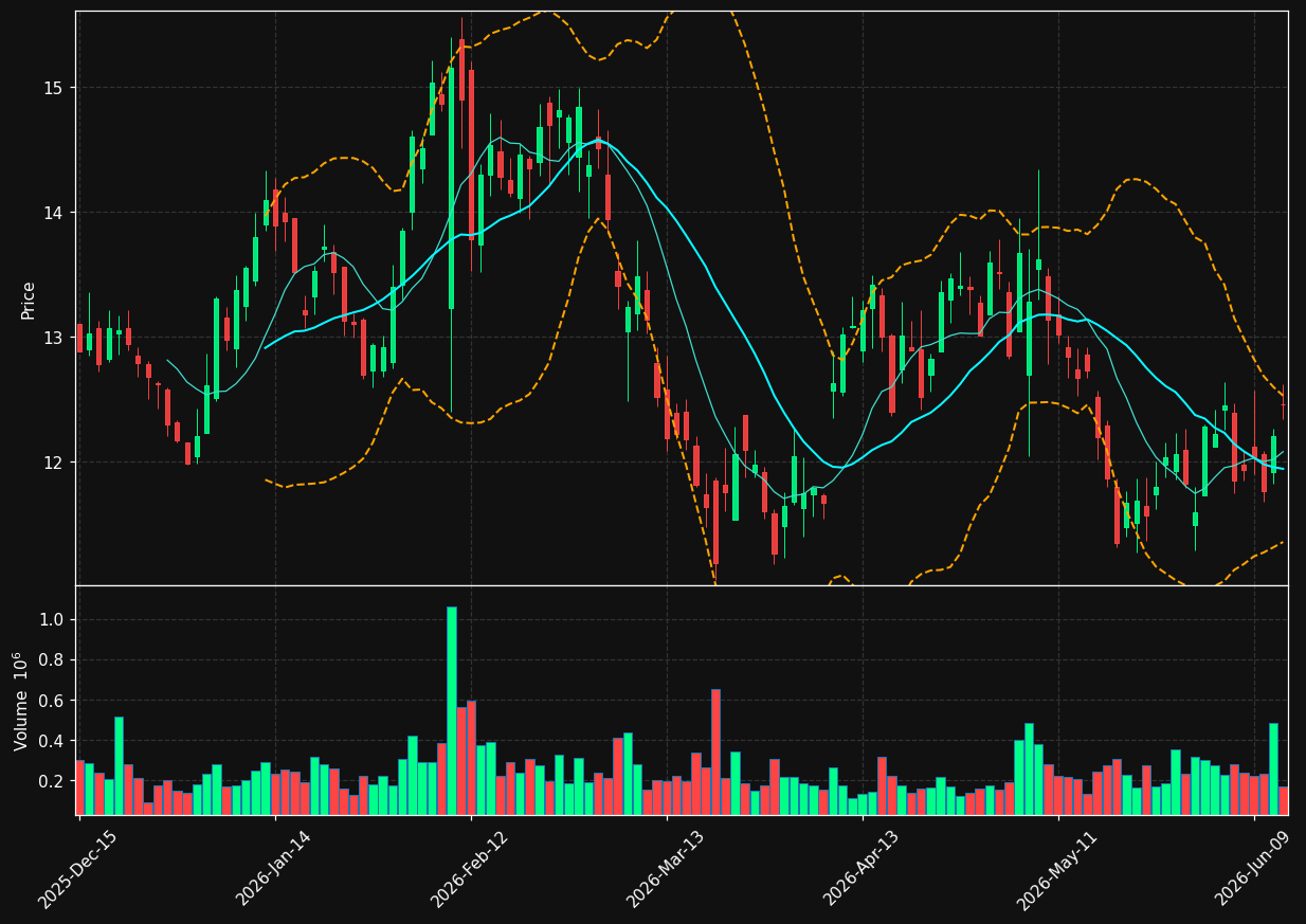 MTW chart
