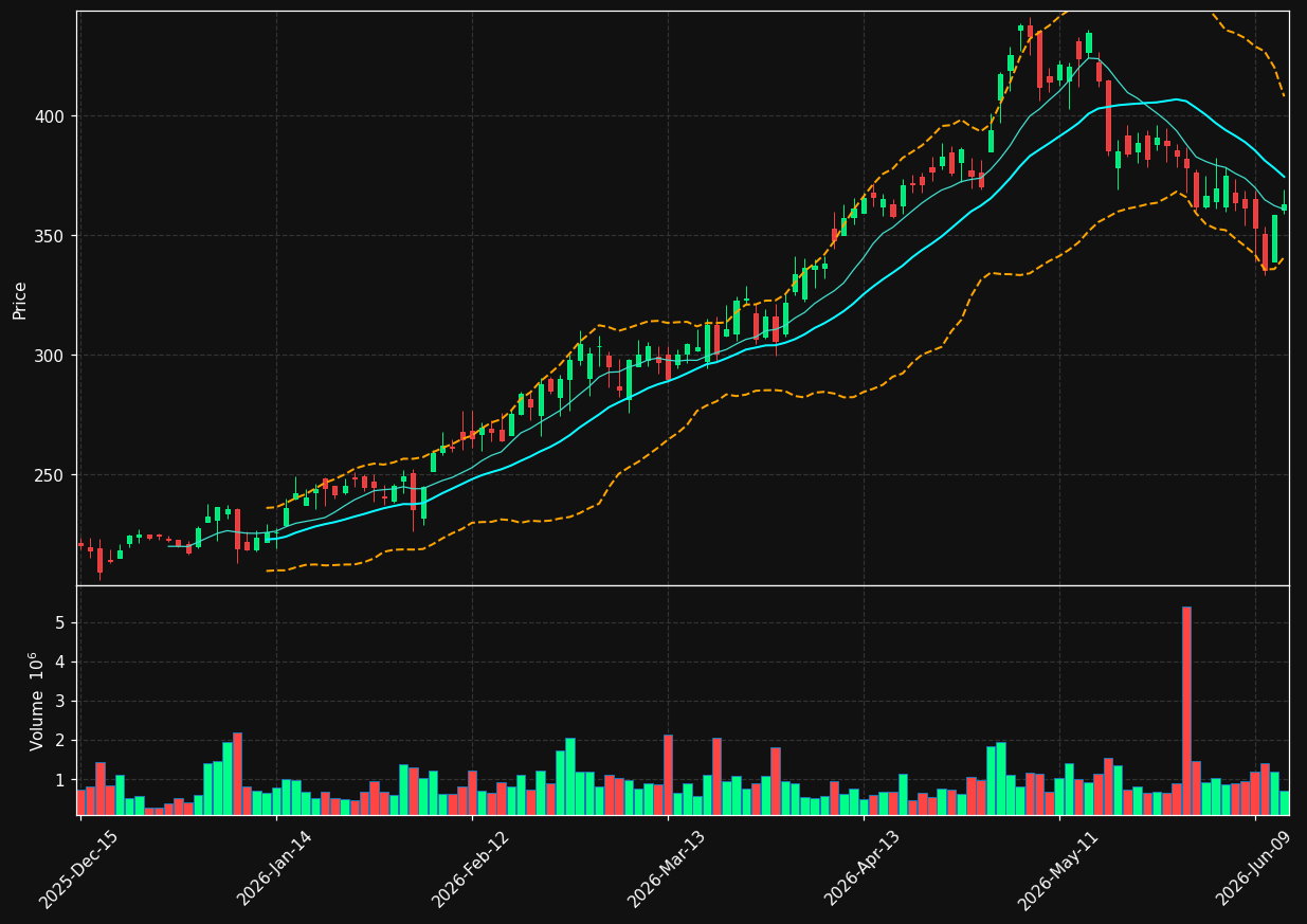 MTZ chart