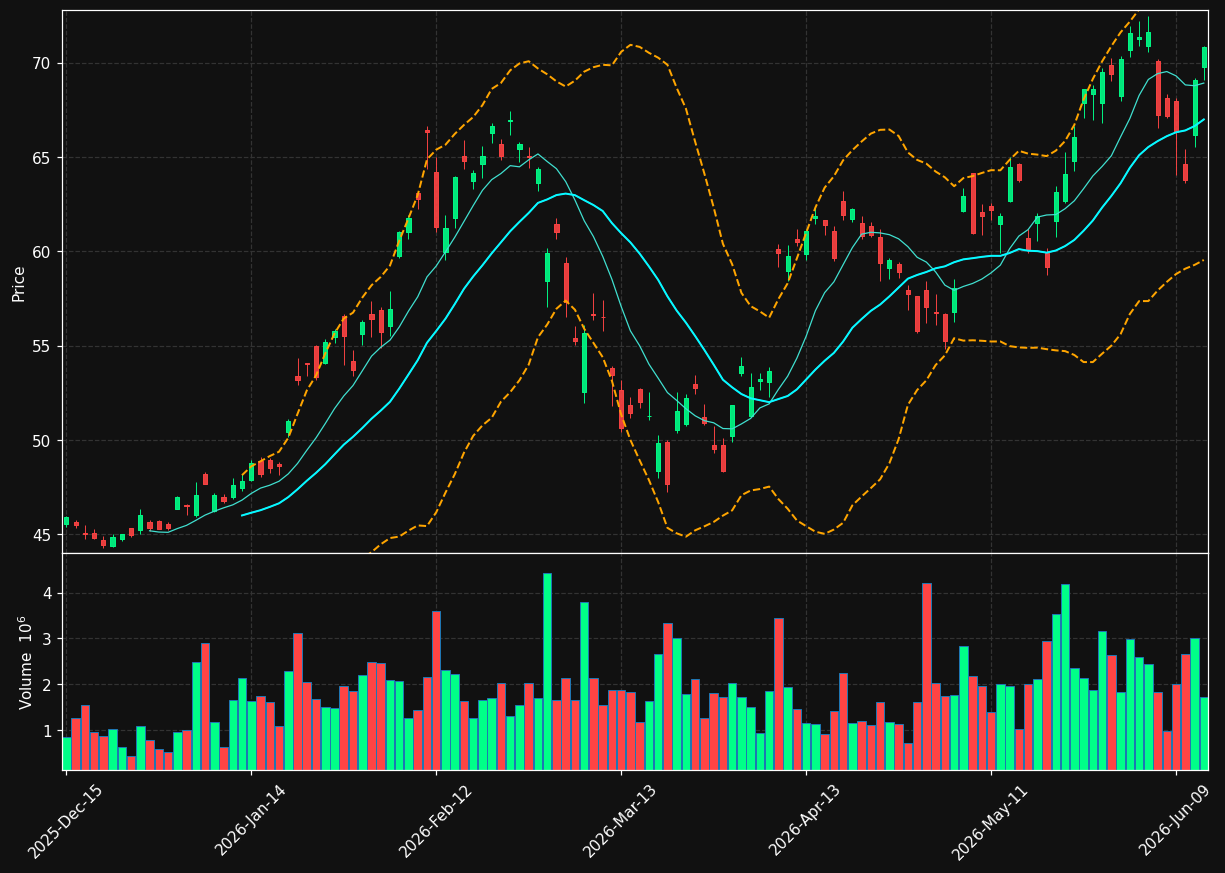 MT chart