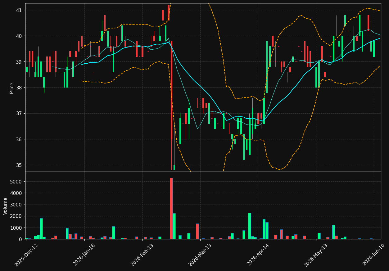 MUB.DE chart