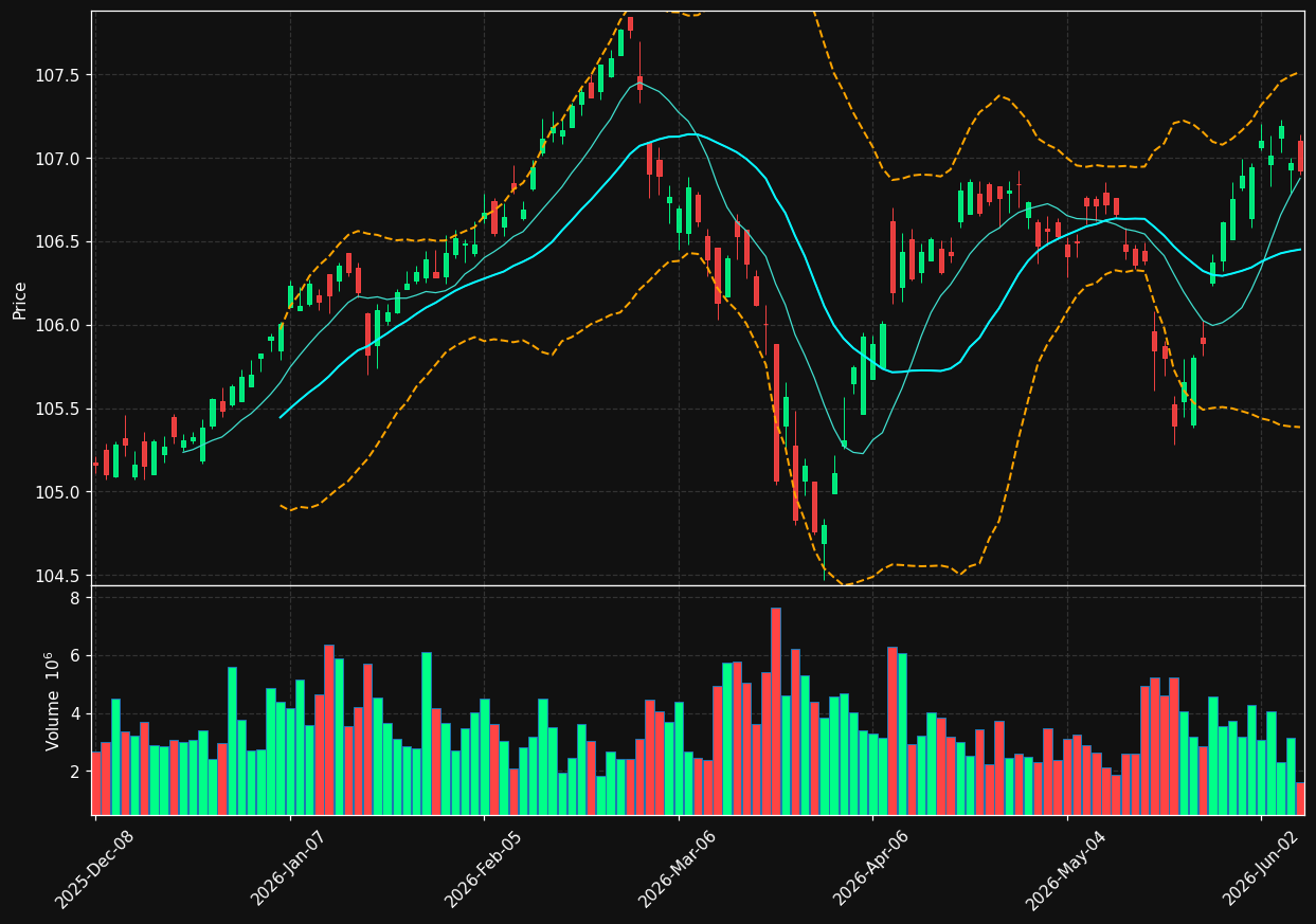 MUB chart