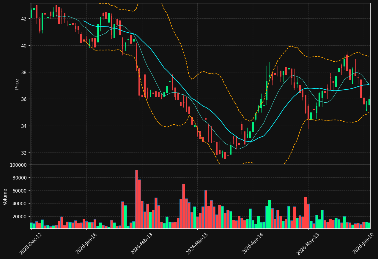 MUM.DE chart