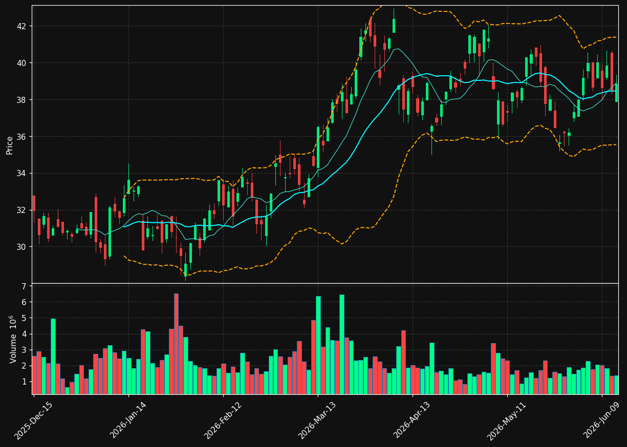 MUR chart