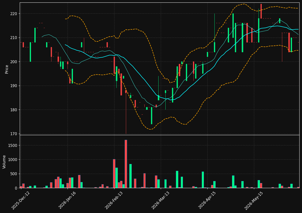 MVE.OL chart