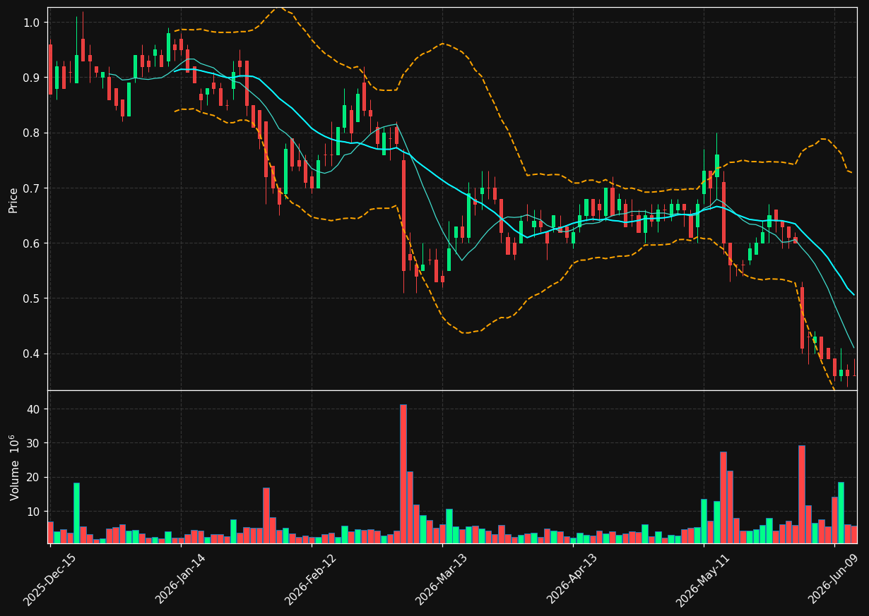 MVIS chart