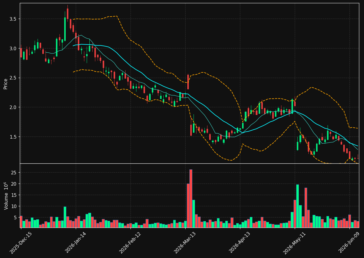 MVST chart
