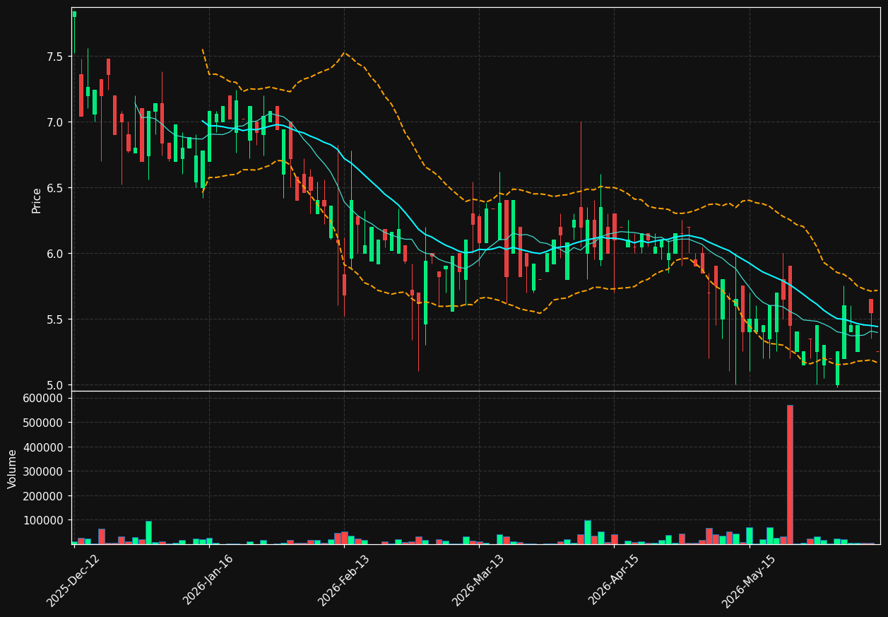 MVW.OL chart