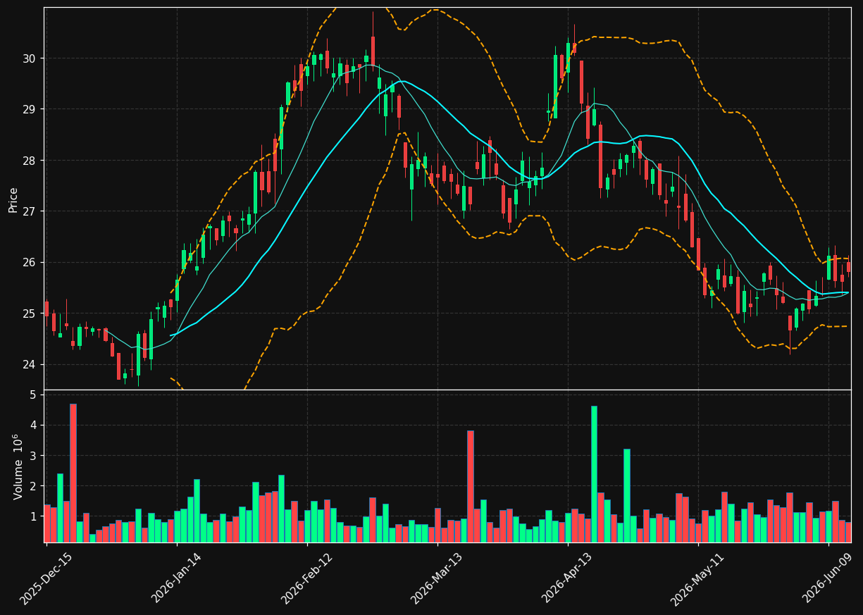 MWA chart