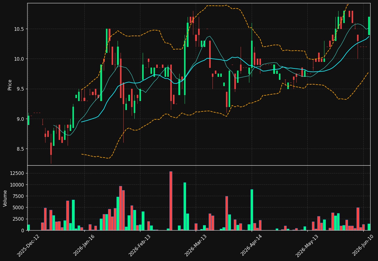 MWB0.DE chart