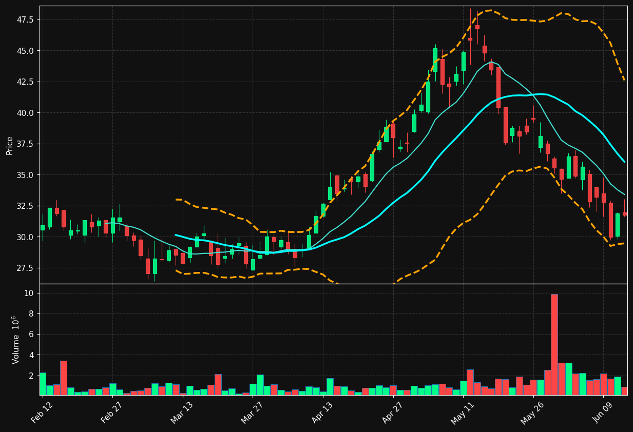 MWH chart