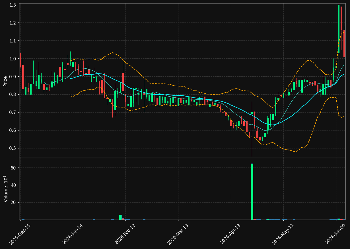MWYN chart