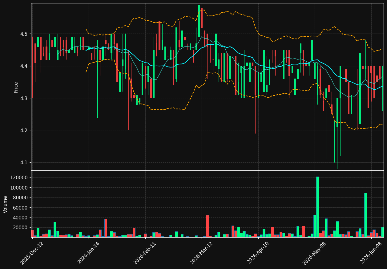 MXG.TO chart