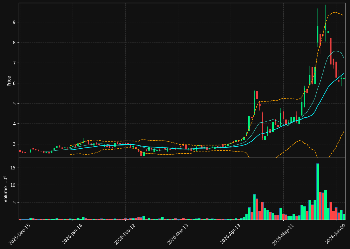 MX chart