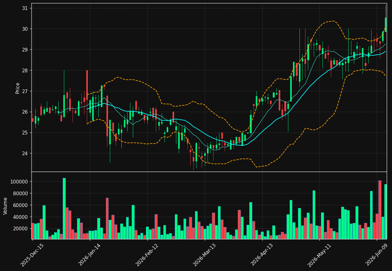 MYFW chart