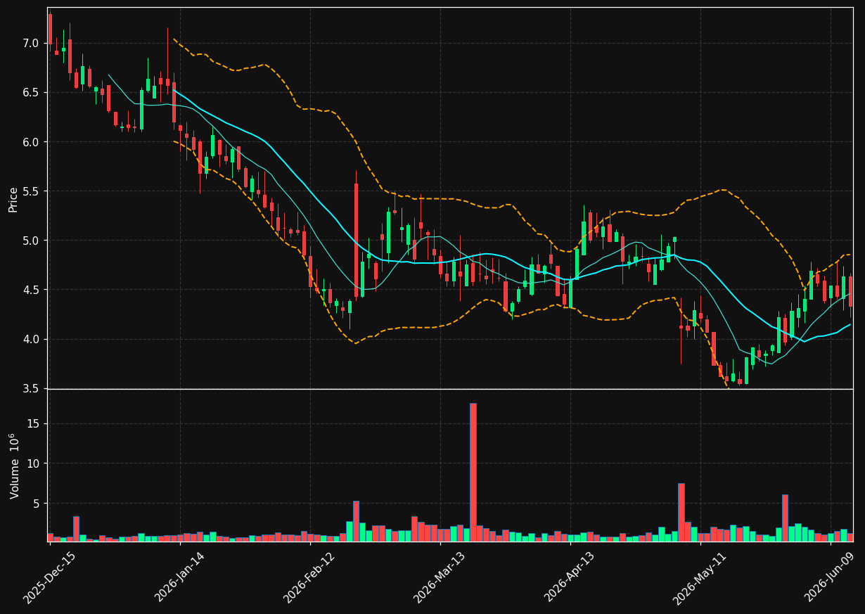 MYGN chart