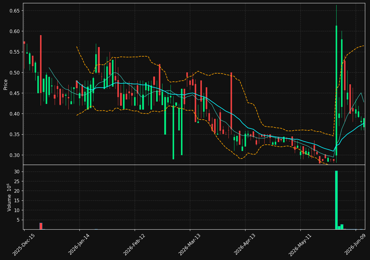 MYND chart